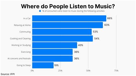 how many people listen to music while they exercise